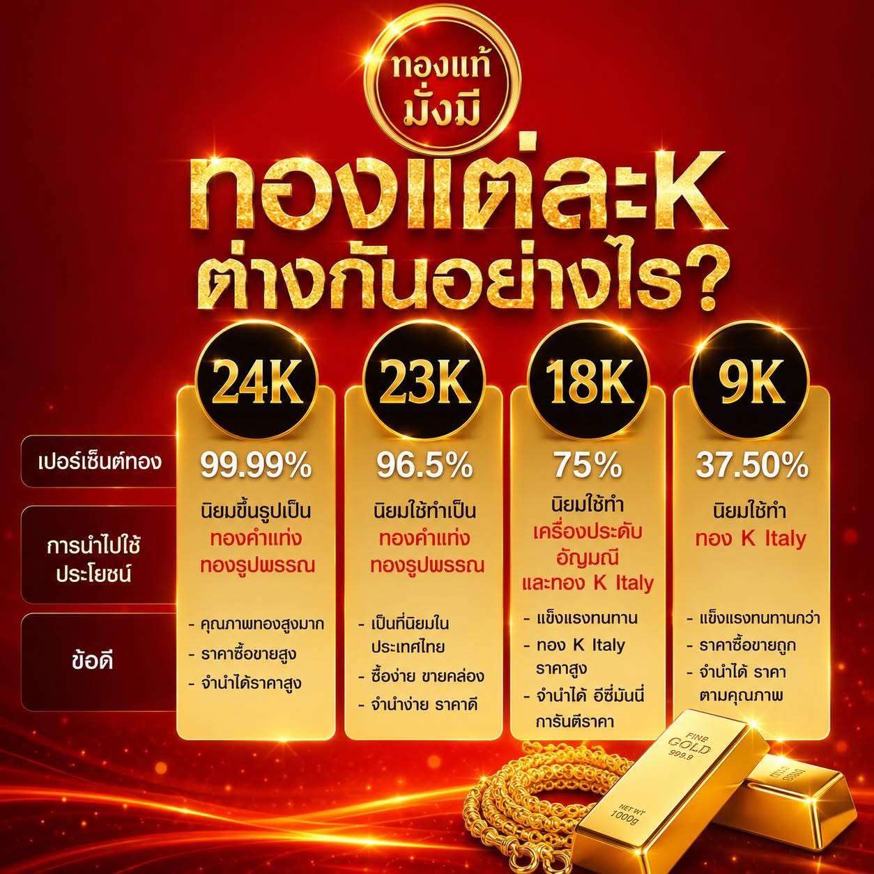 ทอง 96.5% กับทอง 99.99% ต่างกันอย่างไร?