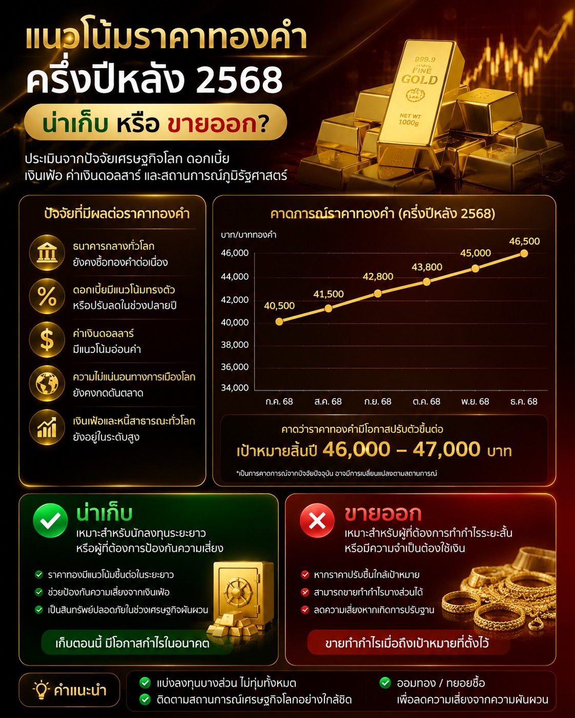 แนวโน้มราคาทองคำครึ่งปีหลัง น่าซื้อเก็บหรือขายออก?